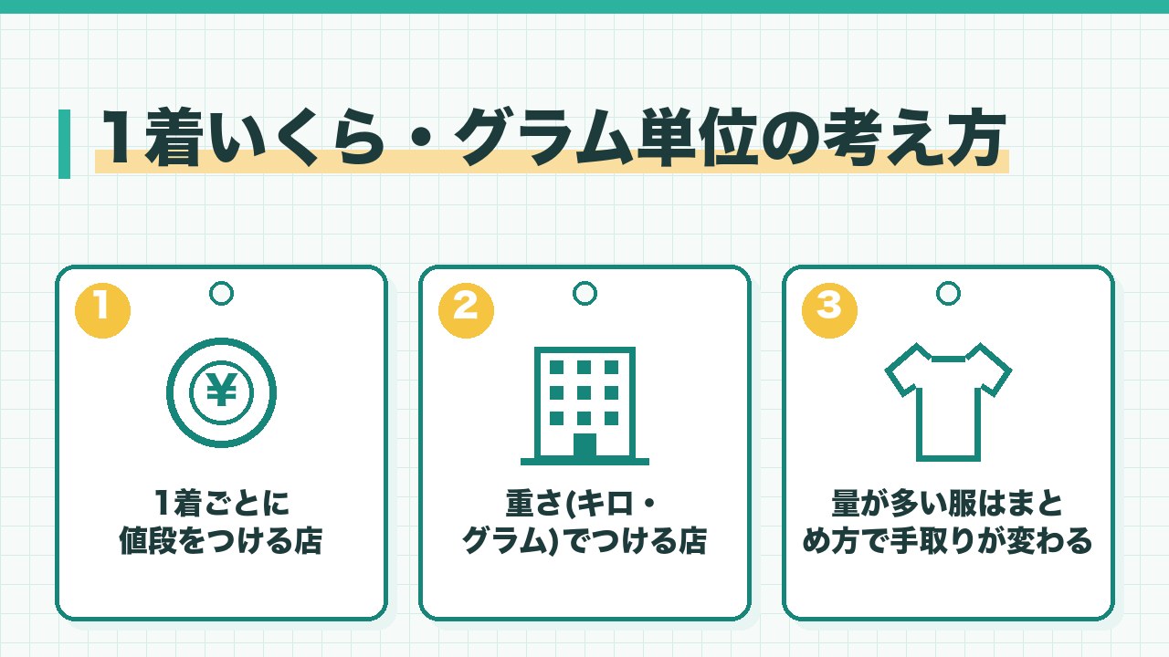古着の1着の値段とグラム単位の考え方を、1着ごとに値段をつける店・重さでまとめて値段をつける店・量が多い服はまとめ方で手取りが変わるの3つに分けて図解したインフォグラフィックです。