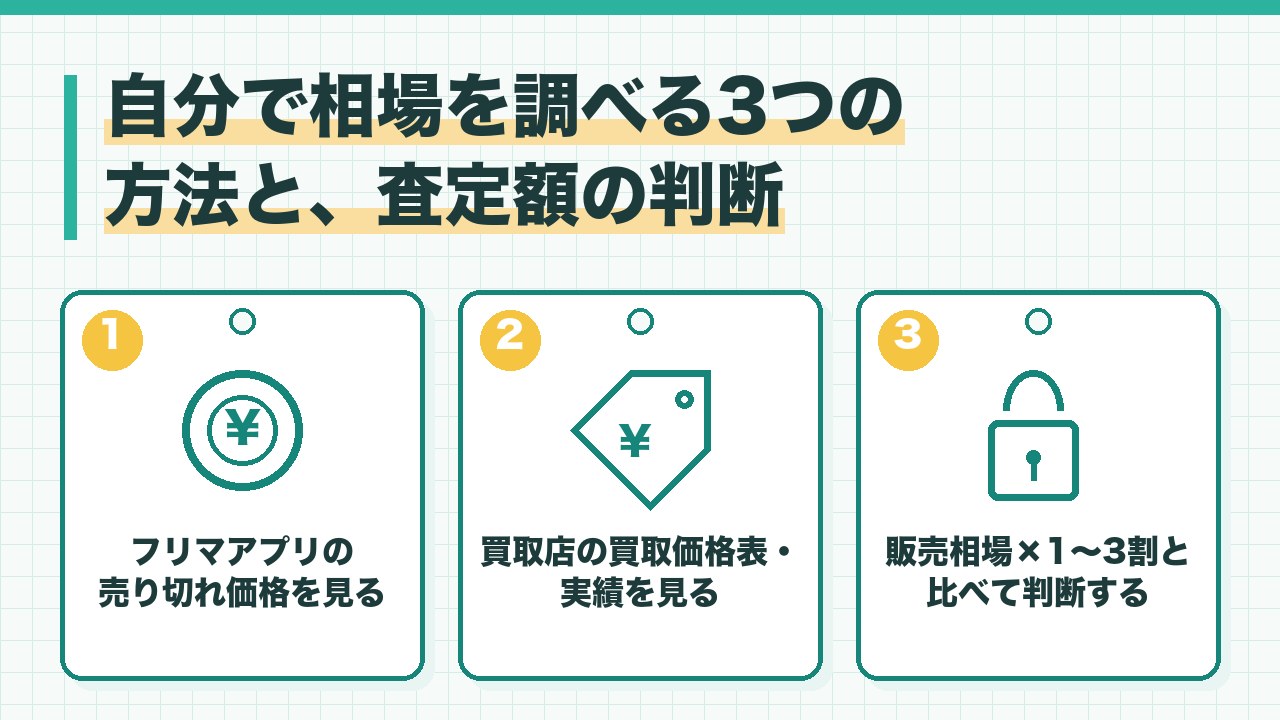 古着の相場を調べる方法と査定額の判断を、フリマアプリの売り切れ価格・買取店の買取価格表と実績・販売相場の1から3割と比べて判断の3つに分けて図解したインフォグラフィックです。