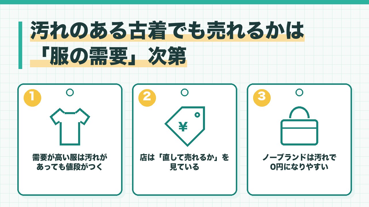 汚れのある古着が売れるかの考え方を、需要が高い服は汚れがあっても値段がつく・店は直して売れるかを見る・ノーブランドは汚れで0円になりやすいの3つに分けて図解したインフォグラフィックです。