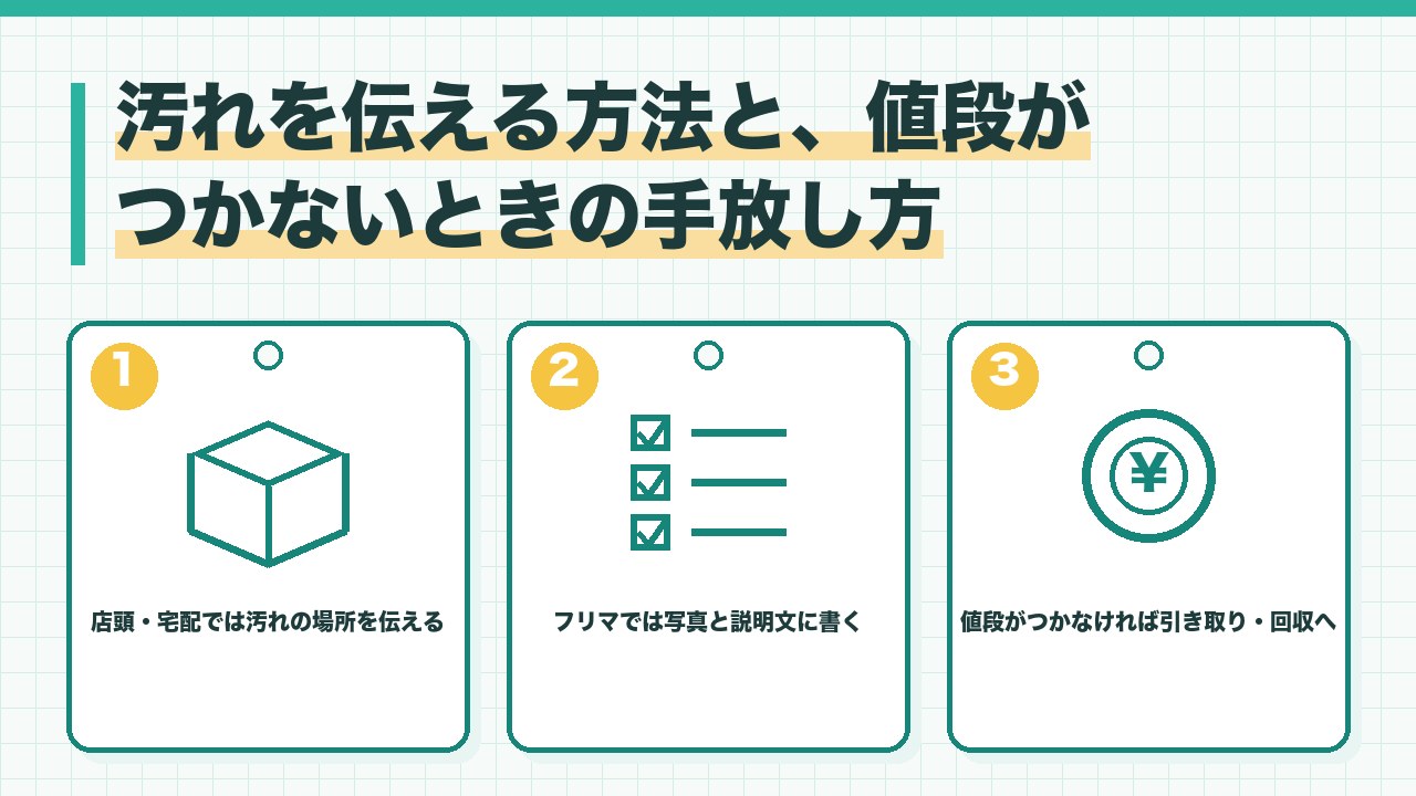 汚れのある古着の伝え方と手放し方を、店頭では汚れの場所を伝える・フリマでは写真と説明文に書く・値段がつかなければ引き取りか資源回収の3つに分けて図解したインフォグラフィックです。