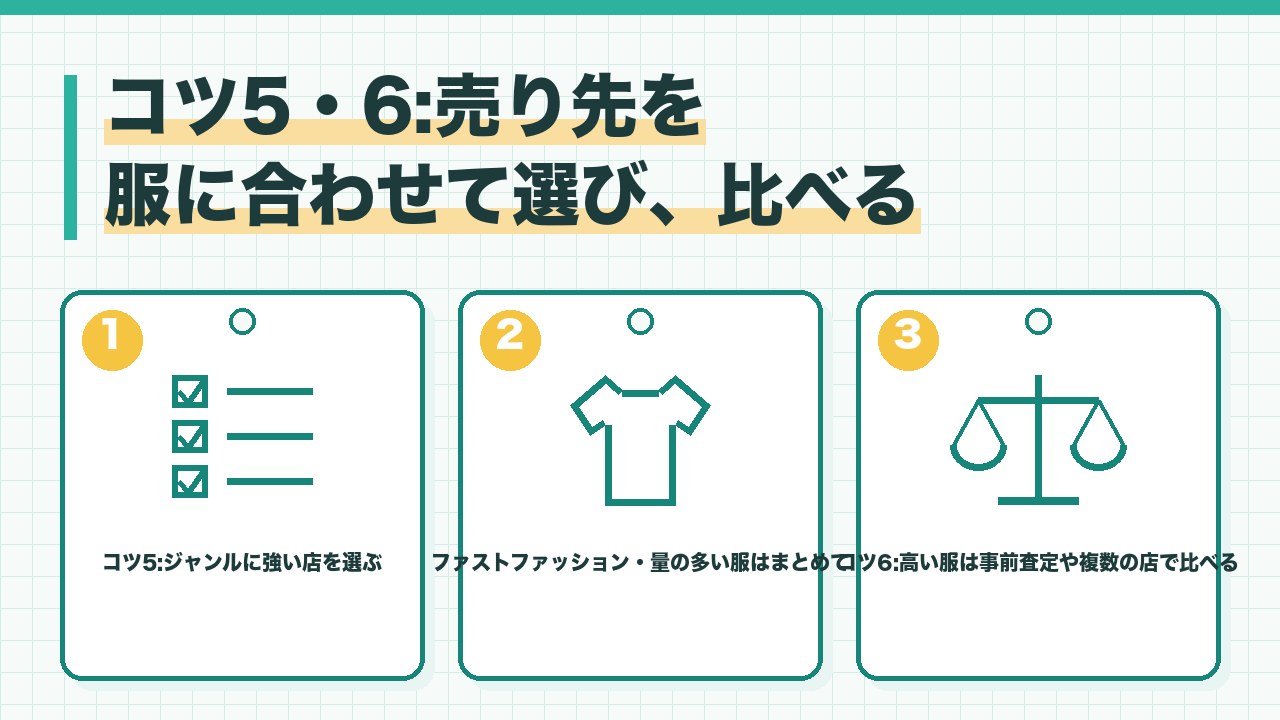 古着の売り先の選び方を、ブランド古着は専門店・ファストファッションや量が多い服は総合店や宅配・高い服は事前査定や複数の店で比べるの3つに分けて図解したインフォグラフィックです。