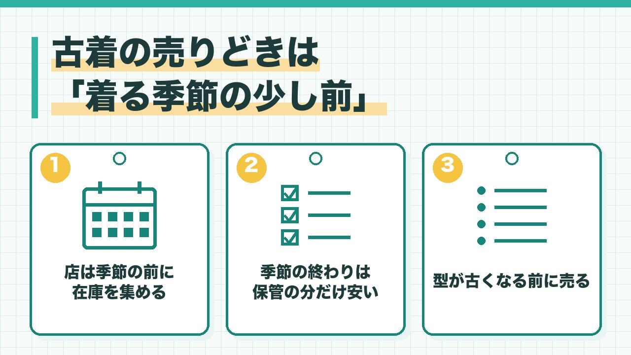 古着の売りどきの考え方を、店は季節の前に在庫を集める・季節の終わりは保管の手間で安くなる・型が古くなる前に売るの3つに分けて図解したインフォグラフィックです。