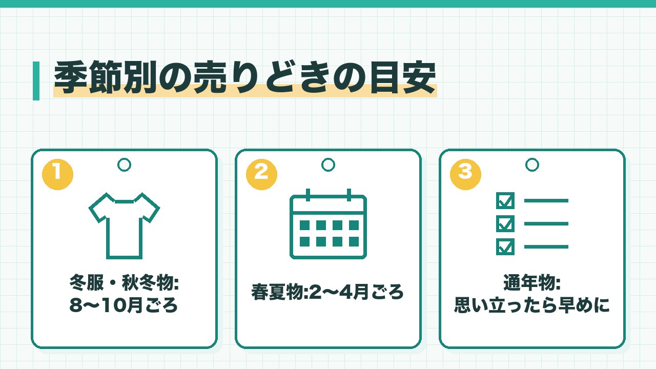 季節別の古着の売りどきを、冬服や秋冬物は8から10月・春夏物は2から4月・通年物はいつでも早めにの3つに分けて図解したインフォグラフィックです。