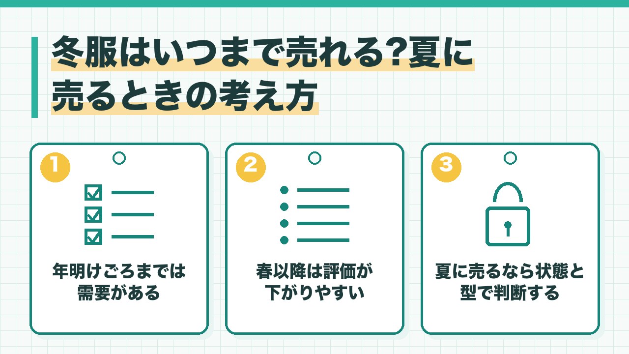 冬服はいつまで売れるかと夏に売るときの考え方を、年明けごろまでは需要がある・春以降は評価が下がりやすい・夏に売るなら状態と型で判断の3つに分けて図解したインフォグラフィックです。