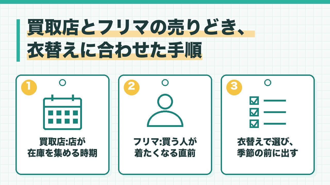 買取店とフリマの売りどきと衣替えに合わせた手順を、買取店は店が集める時期・フリマは着たくなる直前・衣替えで次に着ない服を選んで季節の前に出すの3つに分けて図解したインフォグラフィックです。