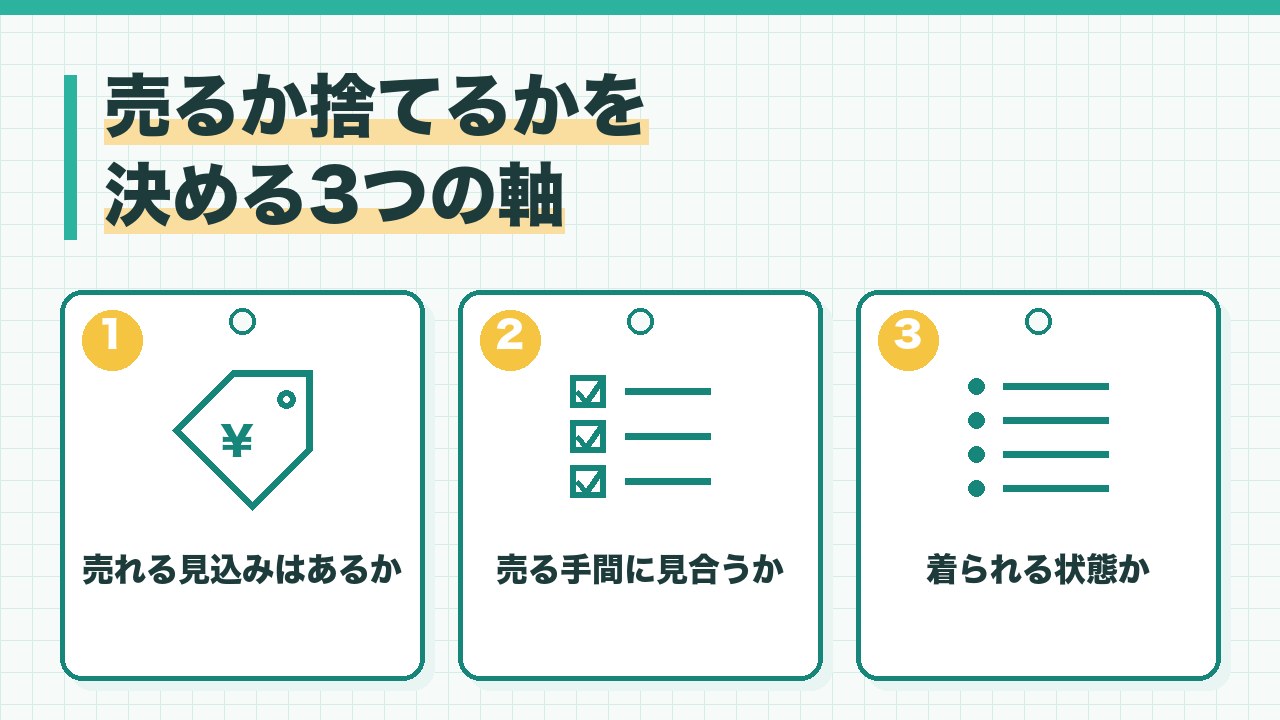 古着を売るか捨てるかを決める軸を、売れる見込み・売る手間・服の状態の3つに分けて図解したインフォグラフィックです。