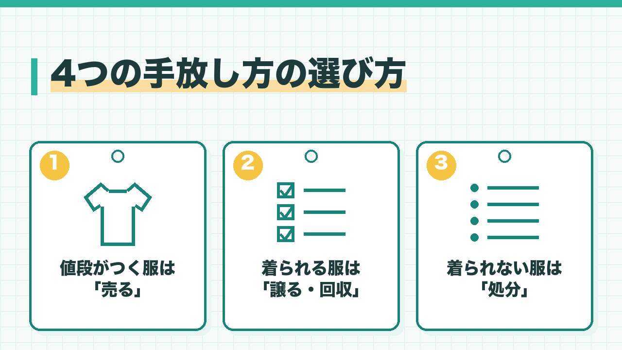 古着の手放し方の選び方を、値段がつく服は売る・着られる服は譲るか回収・着られない服は自治体のルールで処分の3つに分けて図解したインフォグラフィックです。
