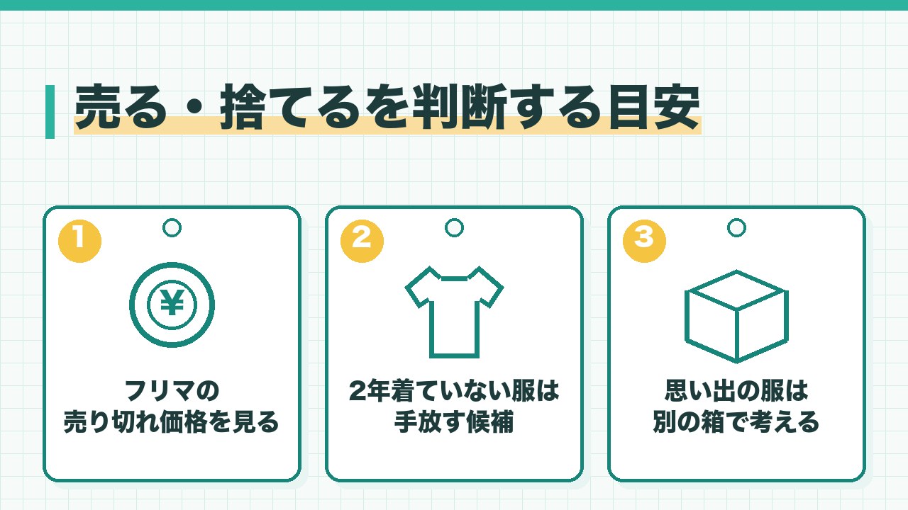 古着を売るか捨てるかの判断の目安を、フリマの売り切れ価格を見る・2年着ていない服は手放す候補・思い出の服は別に考えるの3つに分けて図解したインフォグラフィックです。