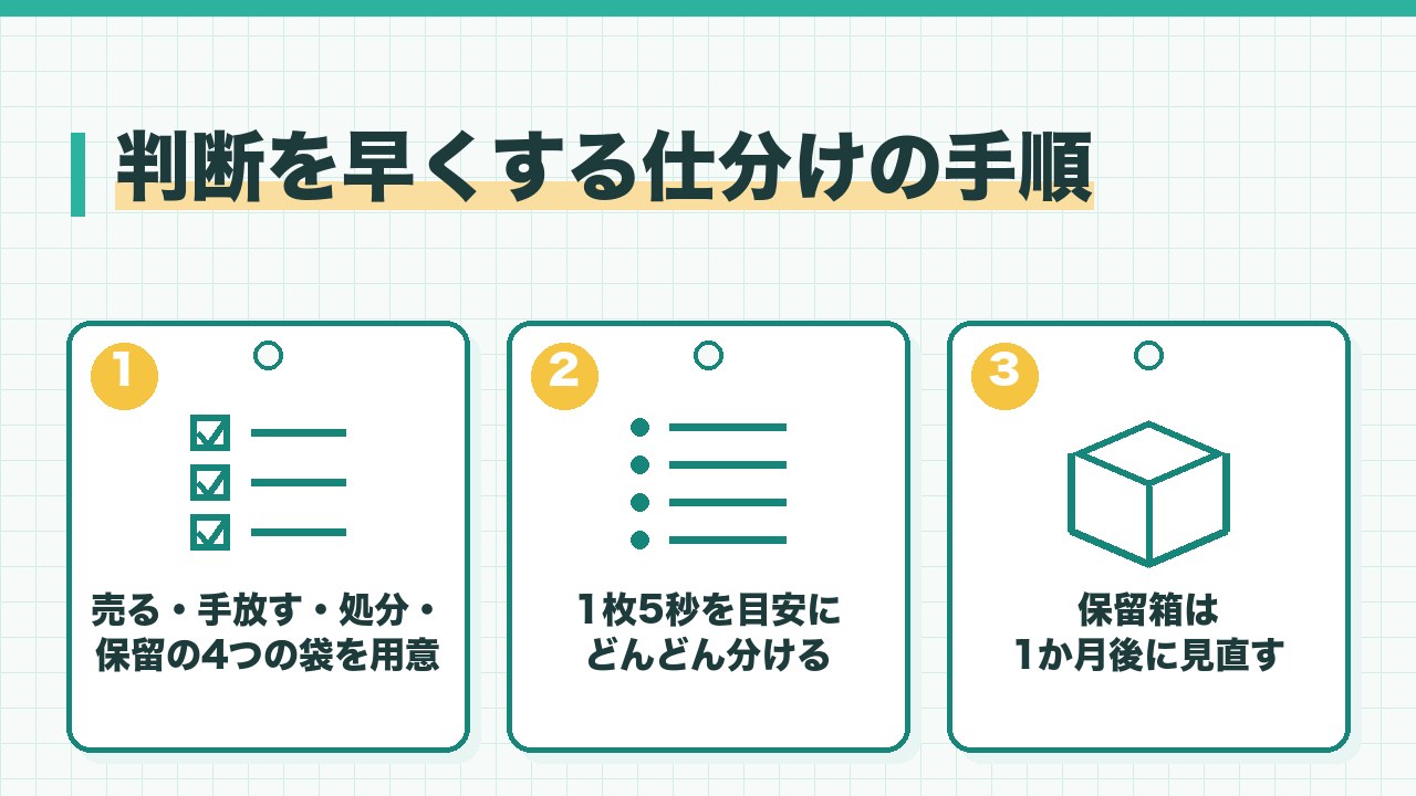 古着の判断を早くする仕分けの手順を、売る・手放す・処分・保留の4つの袋を用意・1枚5秒で決める・保留箱は1か月で見直すの3つに分けて図解したインフォグラフィックです。