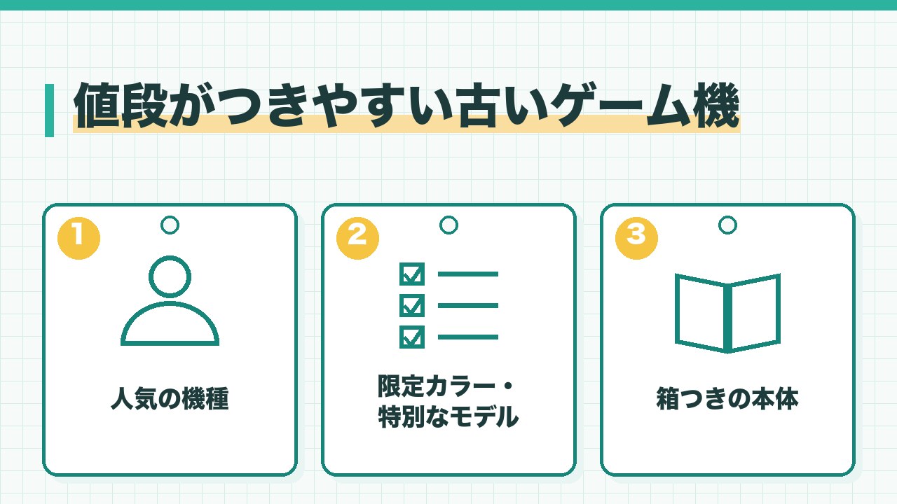 値段がつきやすい古いゲーム機を、人気の機種・限定カラーや特別なモデル・箱つきの本体の3つに分けて図解したインフォグラフィックです。