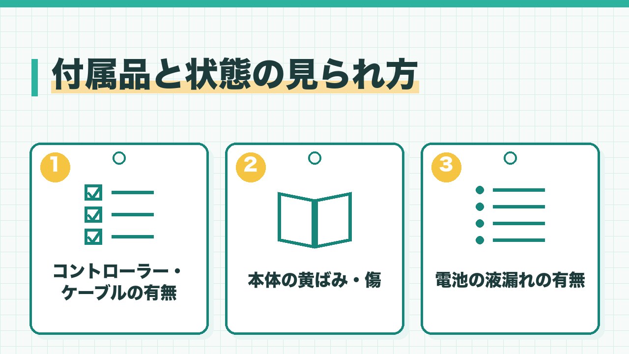 古いゲーム機の付属品と状態の見られ方を、コントローラーやケーブルの有無・本体の黄ばみや傷・電池の液漏れの有無の3つに分けて図解したインフォグラフィックです。