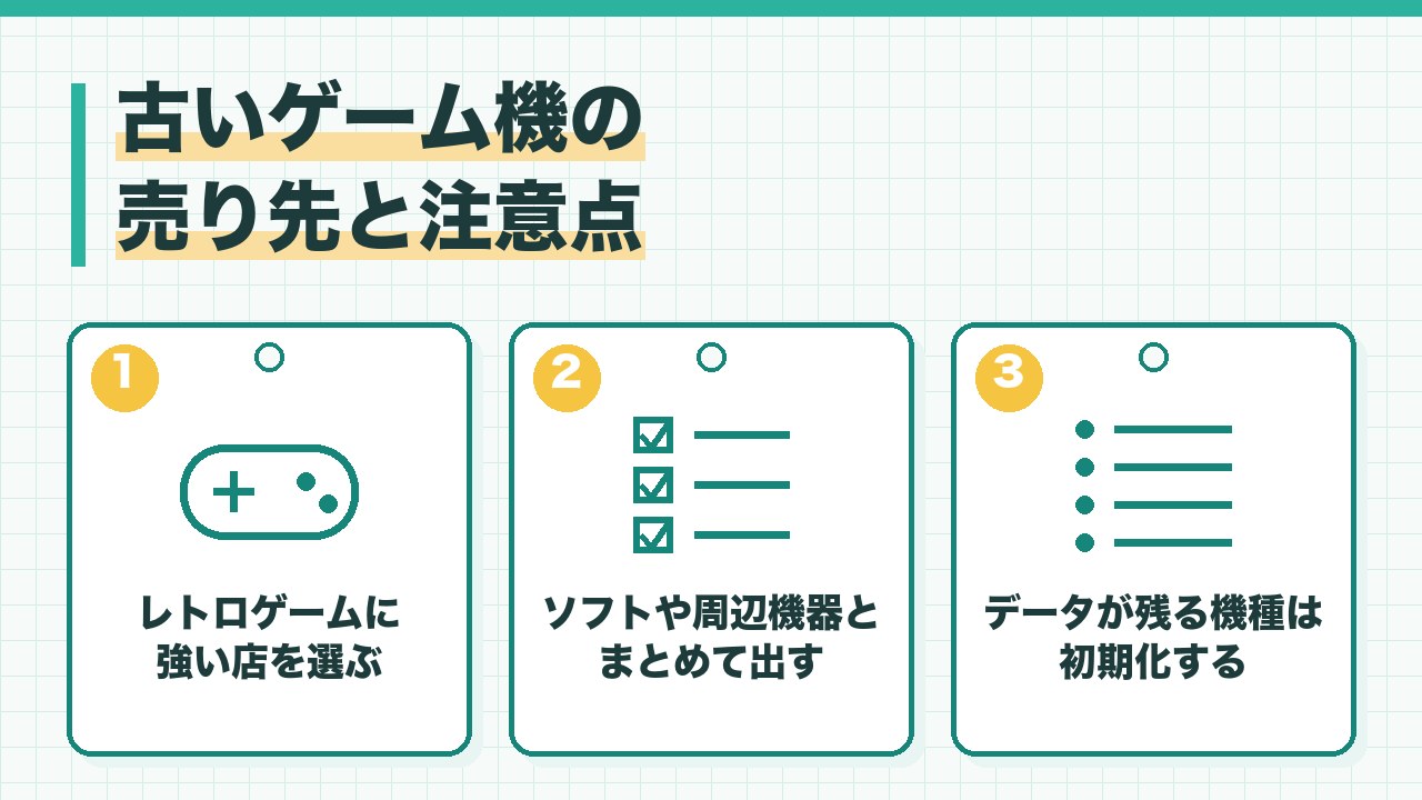 古いゲーム機の売り先と注意点を、レトロゲームに強い店を選ぶ・ソフトや周辺機器とまとめて出す・データが残る機種は初期化するの3つに分けて図解したインフォグラフィックです。
