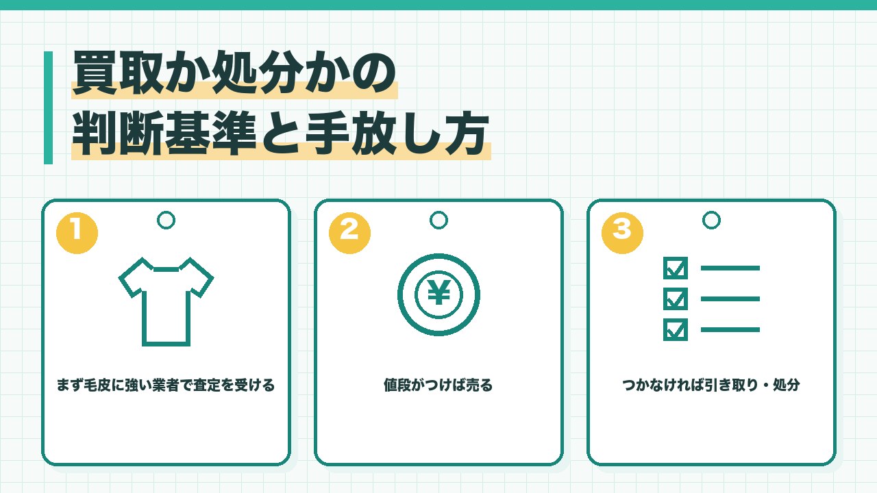 古い毛皮を買取に出すか処分するかの判断基準を、まず毛皮に強い業者で査定を受ける・値段がつけば売る・つかなければ無料引き取りか自治体のルールで処分の3つに分けて図解したインフォグラフィックです。