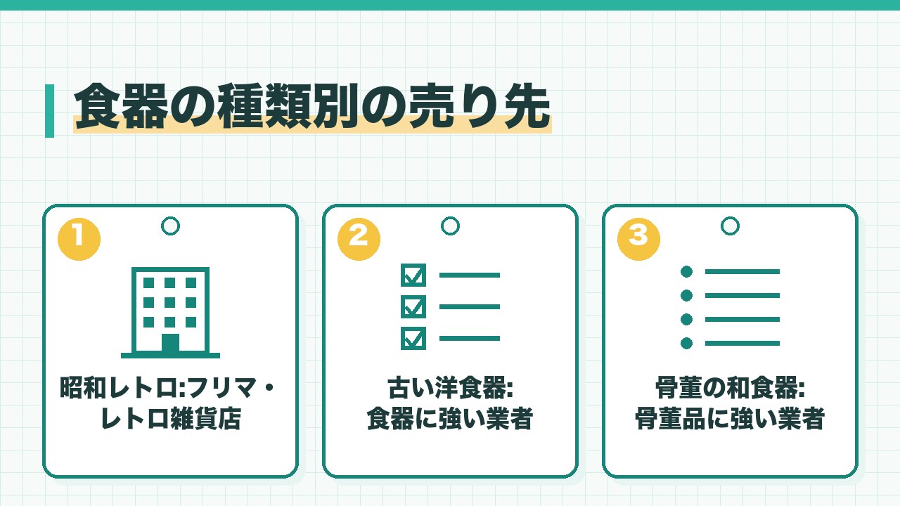 古い食器の種類別の売り先を、昭和レトロはフリマやレトロ雑貨店・古い洋食器は食器に強い業者・骨董の和食器は骨董品に強い業者の3つに分けて図解したインフォグラフィックです。