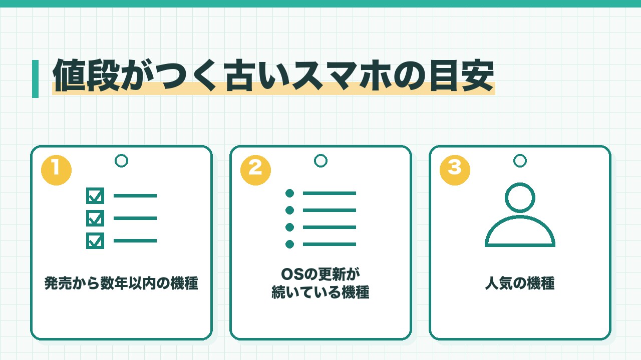 値段がつく古いスマホの目安を、発売から数年以内の機種・OSの更新が続いている機種・人気の機種の3つに分けて図解したインフォグラフィックです。