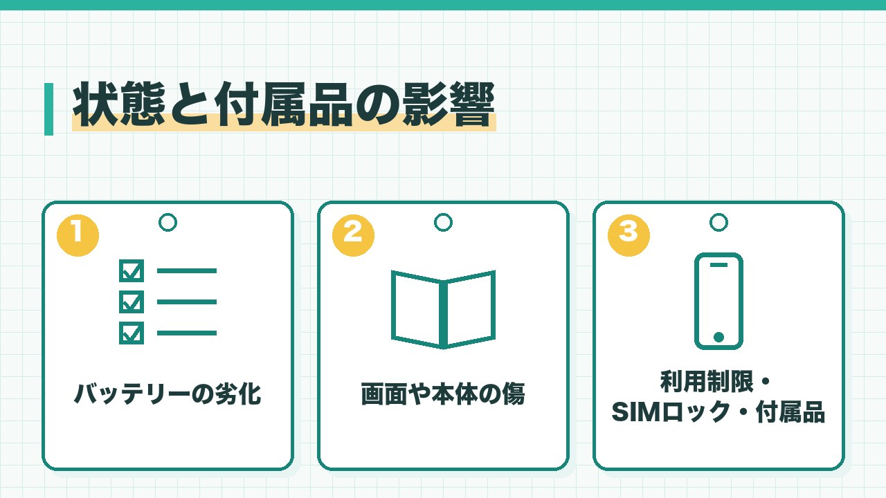 古いスマホの状態と付属品の影響を、バッテリーの劣化・画面や本体の傷・利用制限とSIMロックと付属品の3つに分けて図解したインフォグラフィックです。