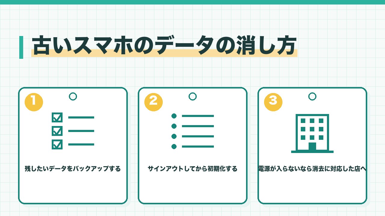 古いスマホのデータの消し方を、残したいデータをバックアップする・アカウントのサインアウトをしてから初期化・電源が入らないならデータ消去に対応した店の3つに分けて図解したインフォグラフィックです。