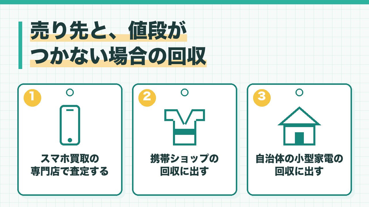 古いスマホの売り先と値段がつかない場合の回収を、スマホ買取の専門店で査定する・携帯ショップの回収に出す・自治体の小型家電の回収に出すの3つに分けて図解したインフォグラフィックです。