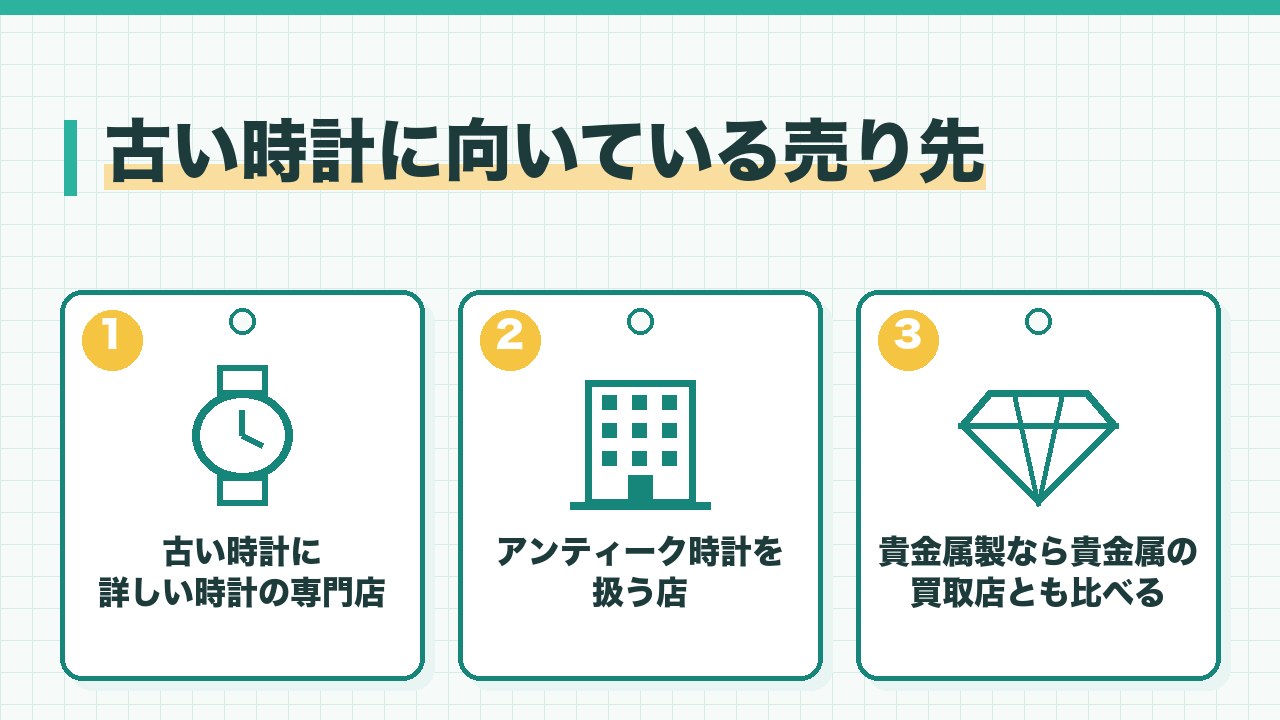 古い時計に向いている売り先を、時計の専門店・アンティーク時計を扱う店・貴金属製なら貴金属の買取店も比べるの3つに分けて図解したインフォグラフィックです。