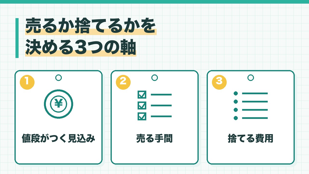 不用品を売るか捨てるかを決める軸を、値段がつく見込み・売る手間・捨てる費用の3つに分けて図解したインフォグラフィックです。