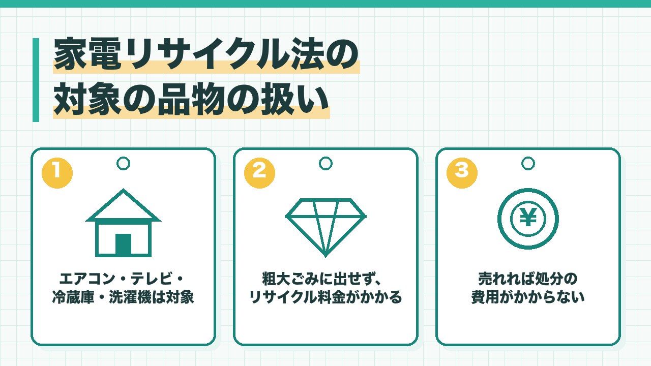 家電リサイクル法の対象の品物の扱いを、エアコンとテレビと冷蔵庫と洗濯機は対象・粗大ごみに出せずリサイクル料金がかかる・売れれば処分の費用がかからないの3つに分けて図解したインフォグラフィックです。