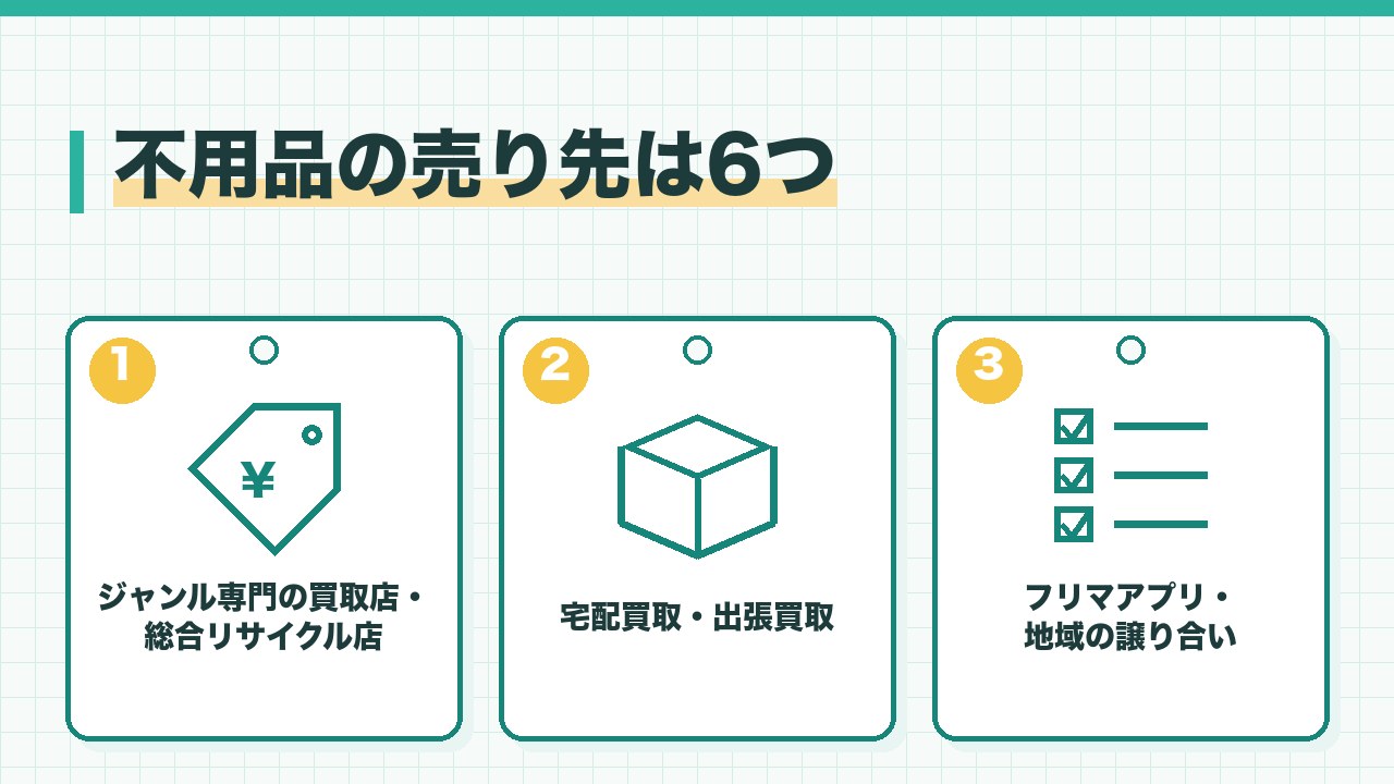 不用品の売り先を、ジャンル専門の買取店と総合リサイクル店・宅配買取と出張買取・フリマアプリと地域の譲り合いの3つに分けて図解したインフォグラフィックです。