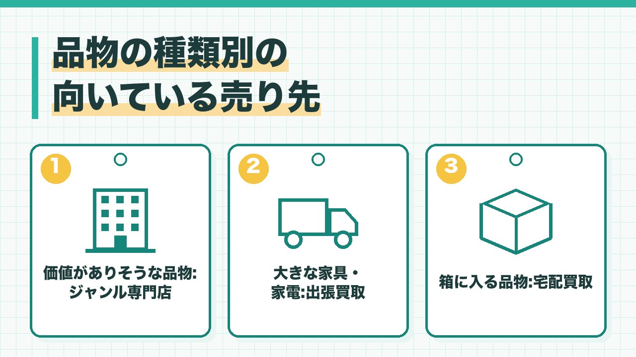 品物の種類別の向いている売り先を、価値がありそうな品物はジャンル専門の買取店・大きな家具や家電は出張買取・箱に入る品物は宅配買取の3つに分けて図解したインフォグラフィックです。