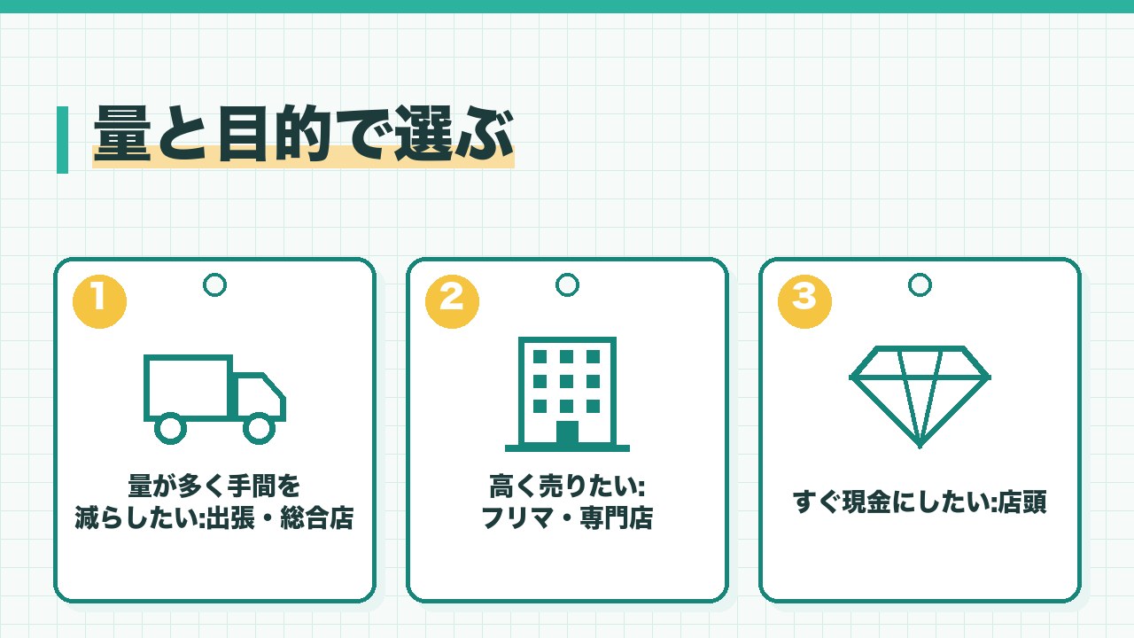 量と目的での不用品の売り先の選び方を、量が多く手間を減らしたいなら出張か総合店・高く売りたいならフリマか専門店・すぐ現金にしたいなら店頭の3つに分けて図解したインフォグラフィックです。