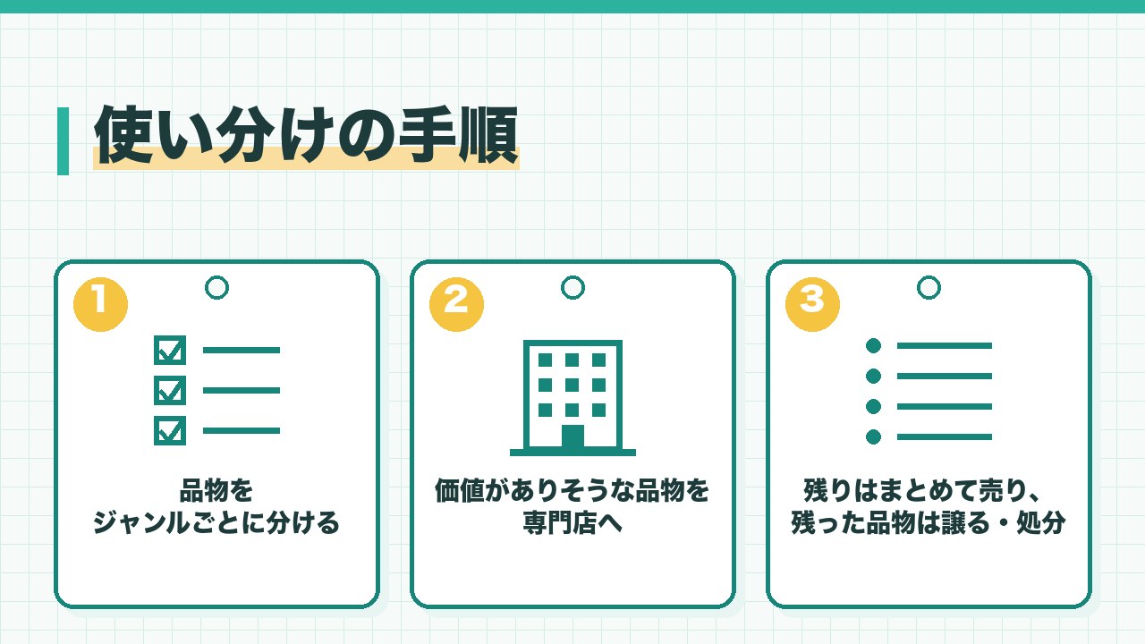 不用品の売り先の使い分けの手順を、品物をジャンルごとに分ける・価値がありそうな品物を専門店へ・残りをまとめて売り値段がつかない品物は譲るか処分の3つに分けて図解したインフォグラフィックです。