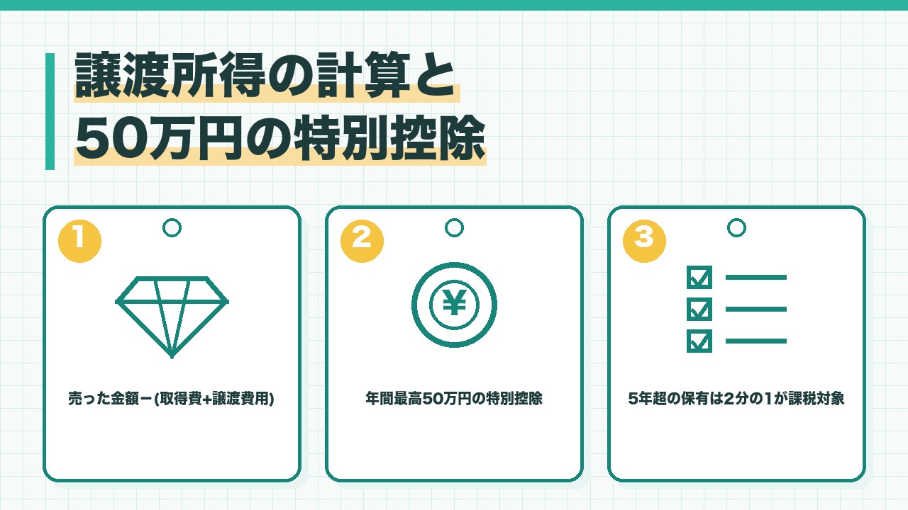 譲渡所得の計算と特別控除を、売った金額から取得費と譲渡費用を引く・年間最高50万円の特別控除・5年超の保有は2分の1が課税対象の3つに分けて図解したインフォグラフィックです。