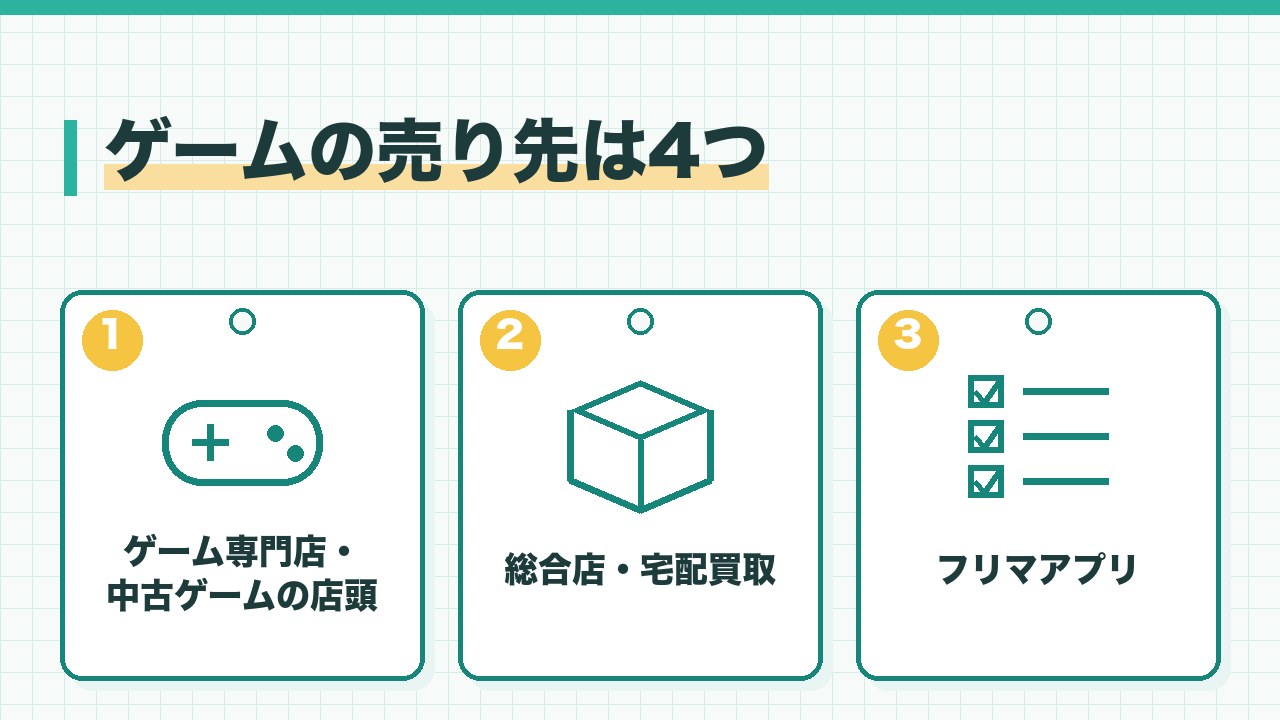 ゲームの売り先を、ゲーム専門店と中古ゲームの店頭・古本とゲームの総合店と宅配買取・フリマアプリの3つに分けて図解したインフォグラフィックです。
