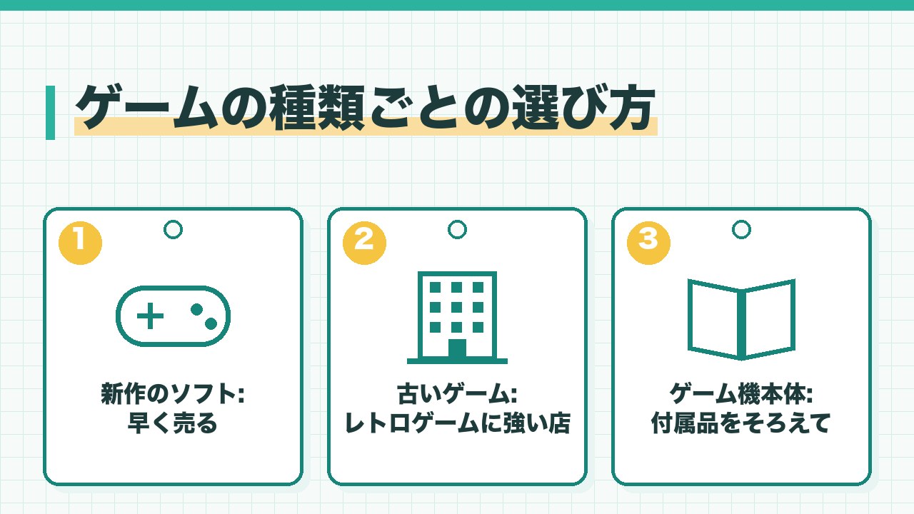 ゲームの種類ごとの売り先の選び方を、新作のソフトは早く売る・古いゲームはレトロゲームに強い店・ゲーム機本体は付属品をそろえて専門店の3つに分けて図解したインフォグラフィックです。