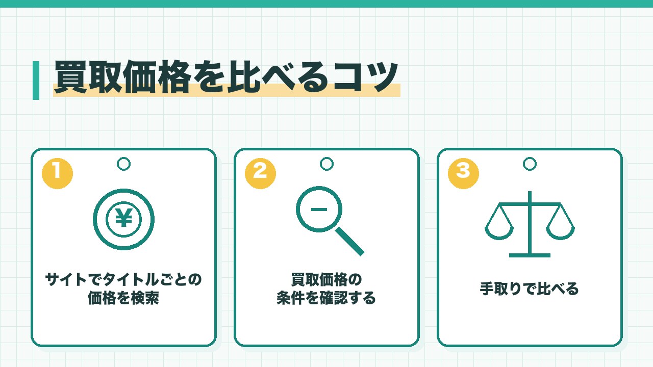 ゲームの買取価格を比べるコツを、店のサイトでタイトルごとの買取価格を検索・買取価格の条件を確認・送料や手数料を含めた手取りで比べるの3つに分けて図解したインフォグラフィックです。