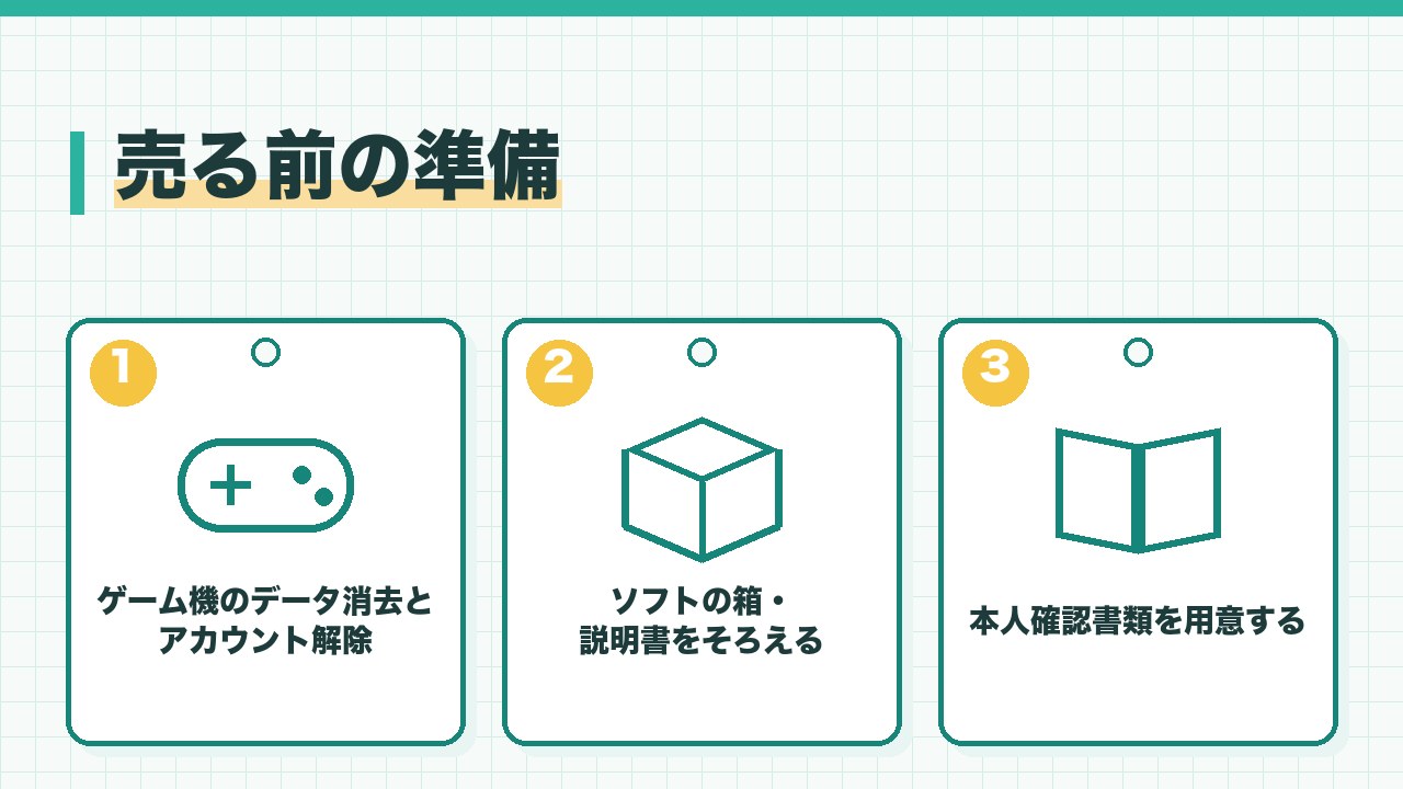 ゲームを売る前の準備を、ゲーム機のデータ消去とアカウント解除・ソフトの箱と説明書をそろえる・本人確認書類を用意するの3つに分けて図解したインフォグラフィックです。