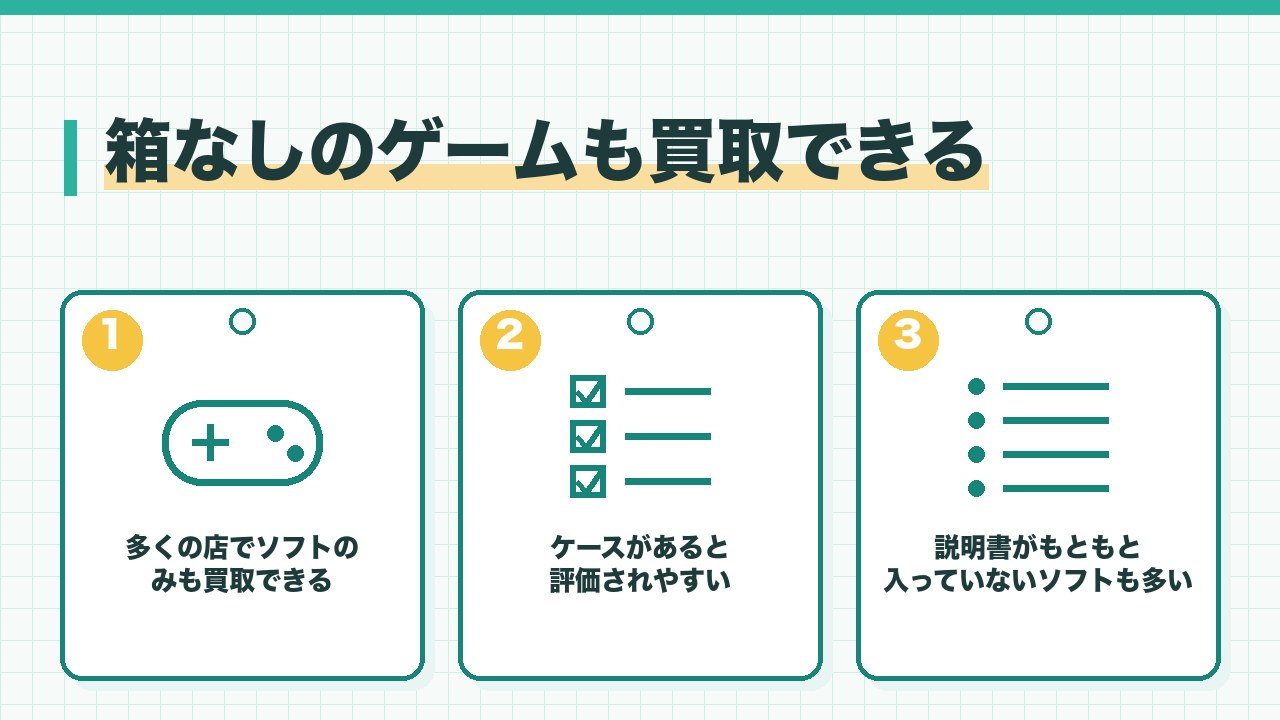 箱なしのゲームも買取できることを、多くの店でソフトのみも買取・ケースがあるとソフトのみより評価される・説明書がもともと入っていないソフトも多いの3つに分けて図解したインフォグラフィックです。