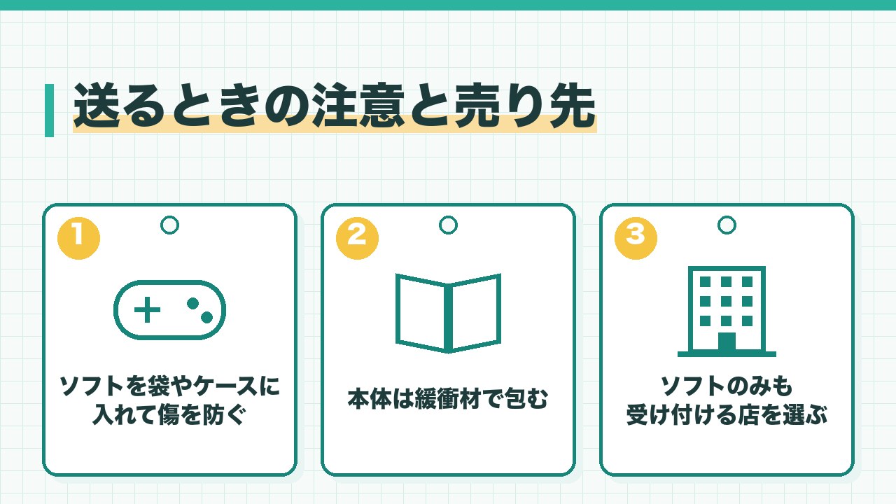 箱なしのゲームを送るときの注意と売り先を、ソフトを袋やケースに入れて傷を防ぐ・本体は緩衝材で包む・ソフトのみも受け付ける店を選ぶの3つに分けて図解したインフォグラフィックです。
