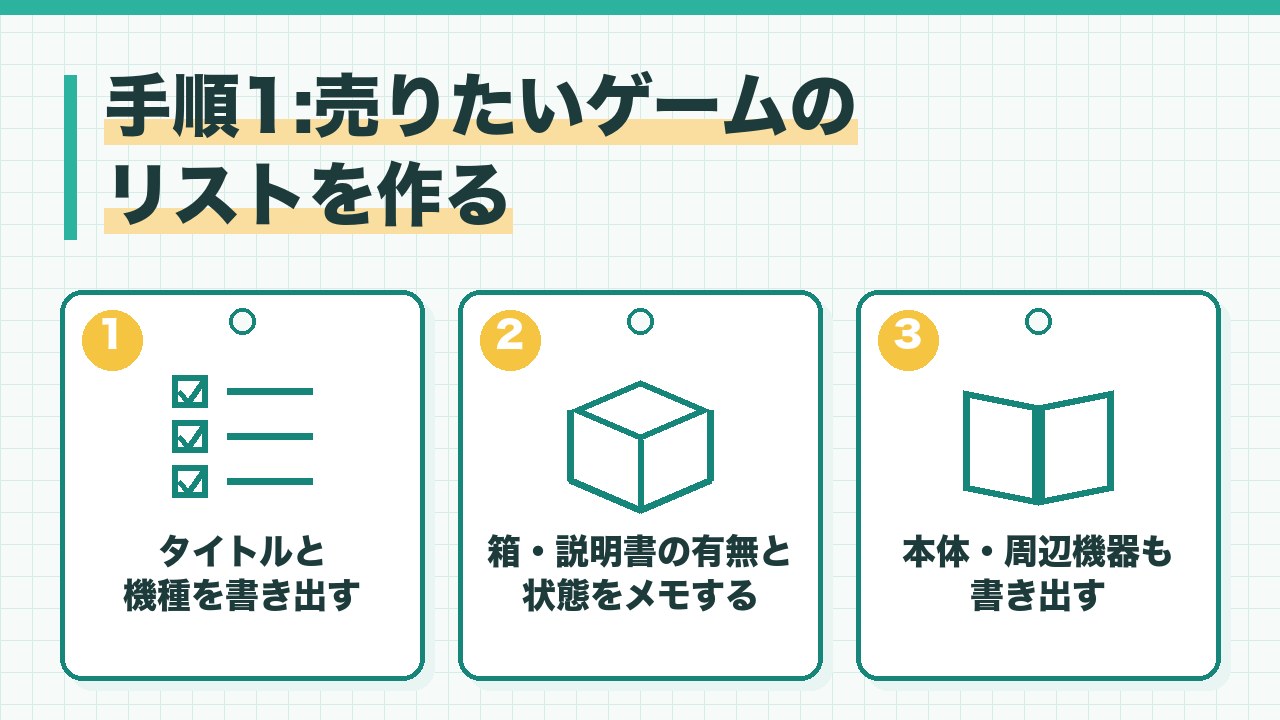 ゲームの買取価格を比較する手順1を、タイトルと機種を書き出す・箱や説明書の有無と状態をメモする・本体や周辺機器も書き出すの3つに分けて図解したインフォグラフィックです。