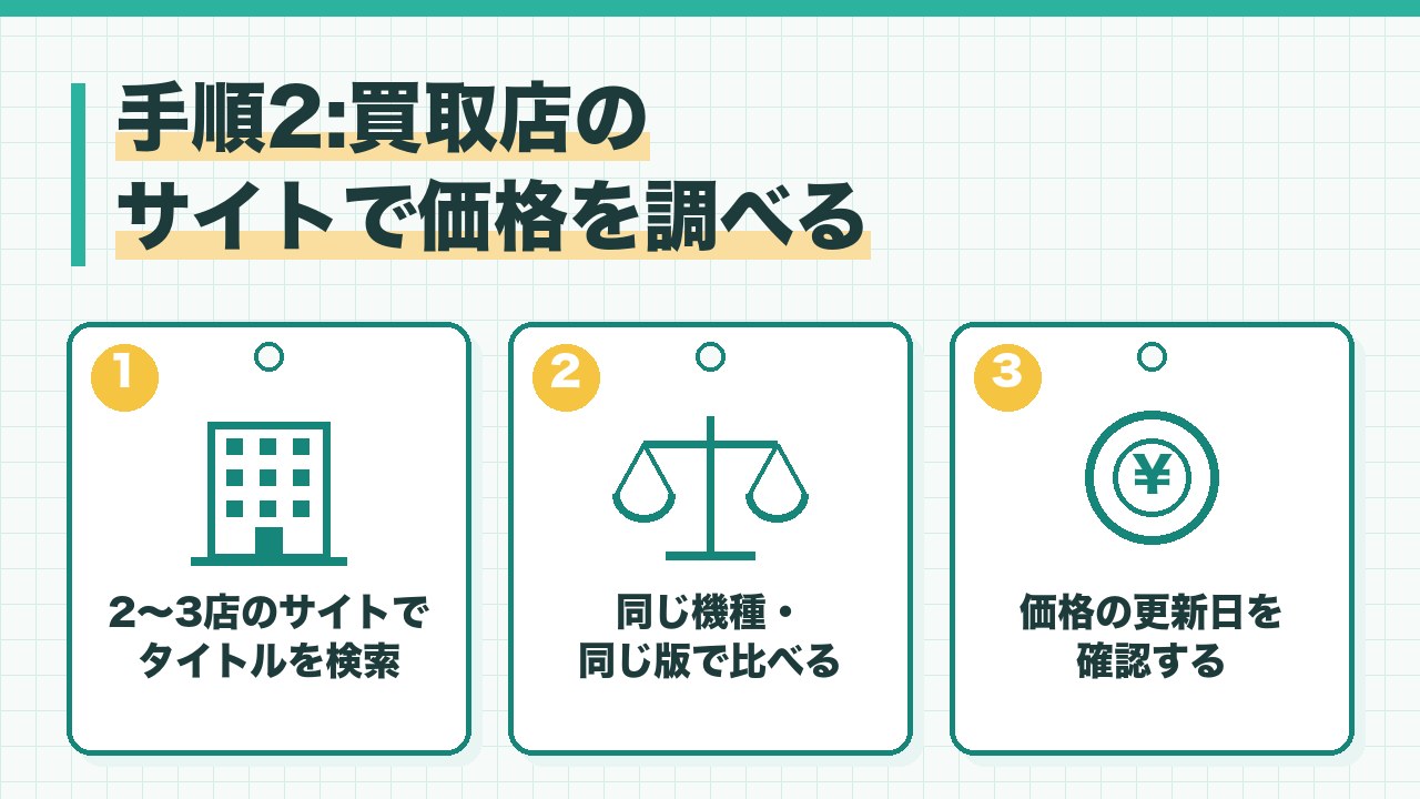 ゲームの買取価格を調べる方法を、2から3店のサイトでタイトルを検索・同じ機種と同じ版で比べる・価格の更新日を確認するの3つに分けて図解したインフォグラフィックです。