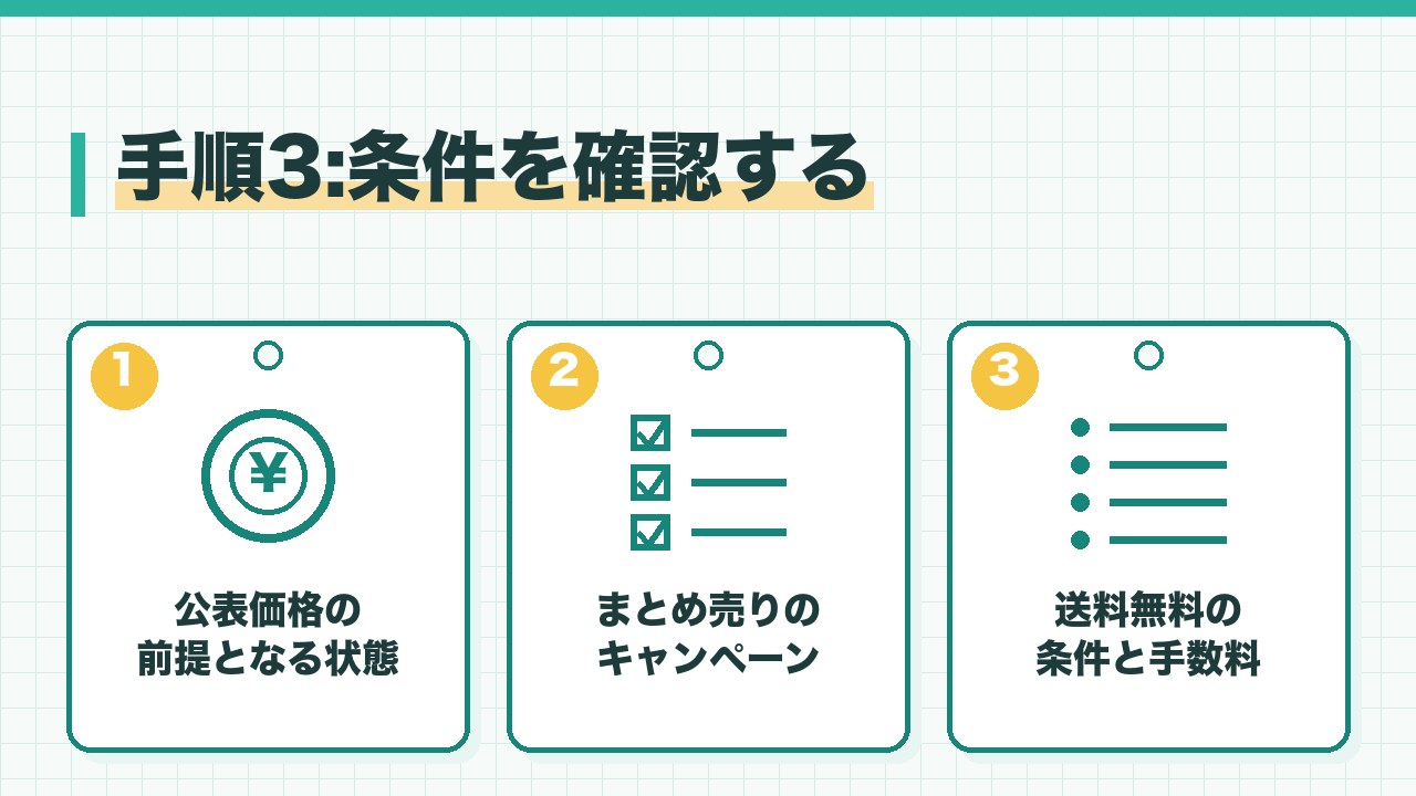 ゲームの買取価格の条件の確認を、公表価格の前提の状態・まとめ売りのキャンペーン・送料無料の条件と手数料の3つに分けて図解したインフォグラフィックです。