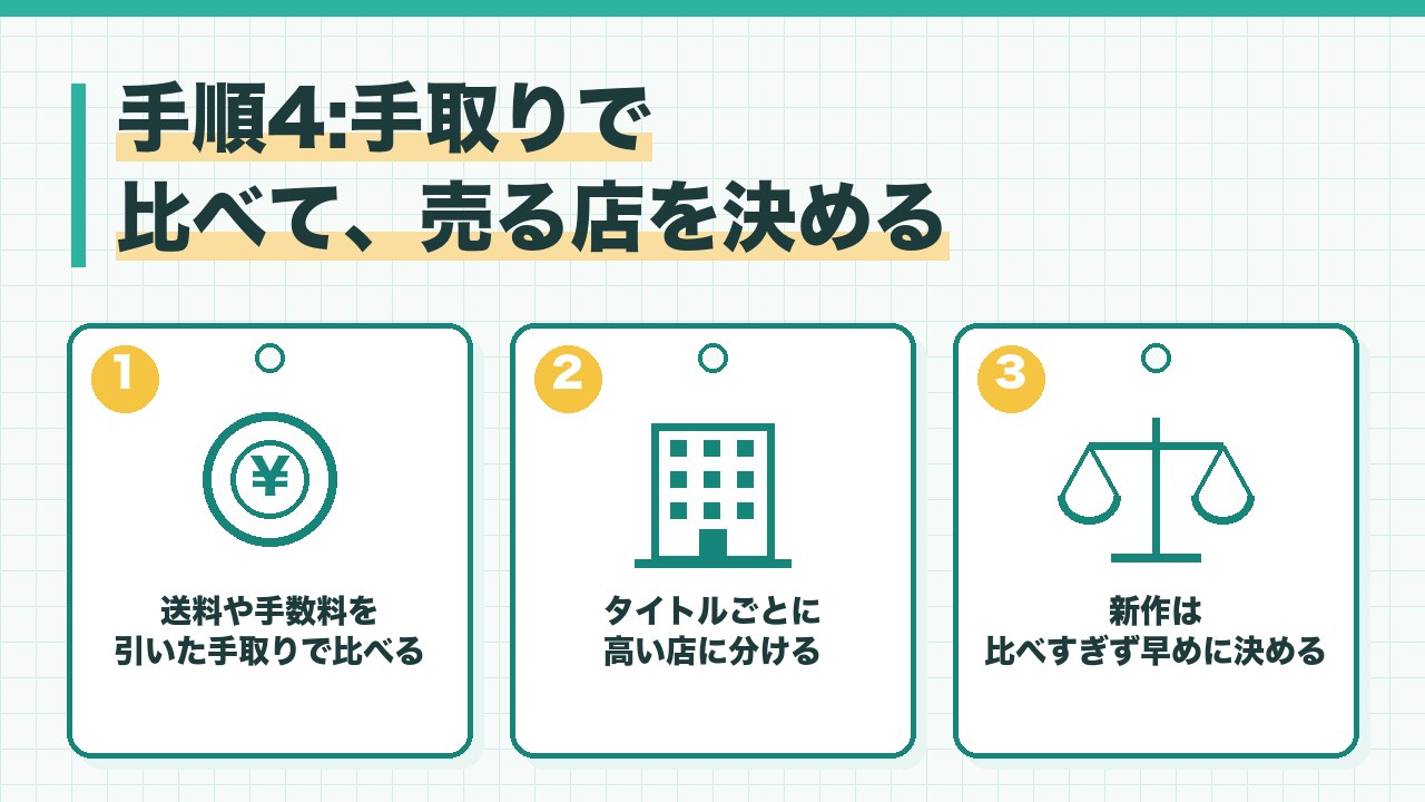 ゲームの手取りの比べ方と売る店の決め方を、送料や手数料を引いた手取りで比べる・タイトルごとに高い店に分ける・新作は早めに決めるの3つに分けて図解したインフォグラフィックです。
