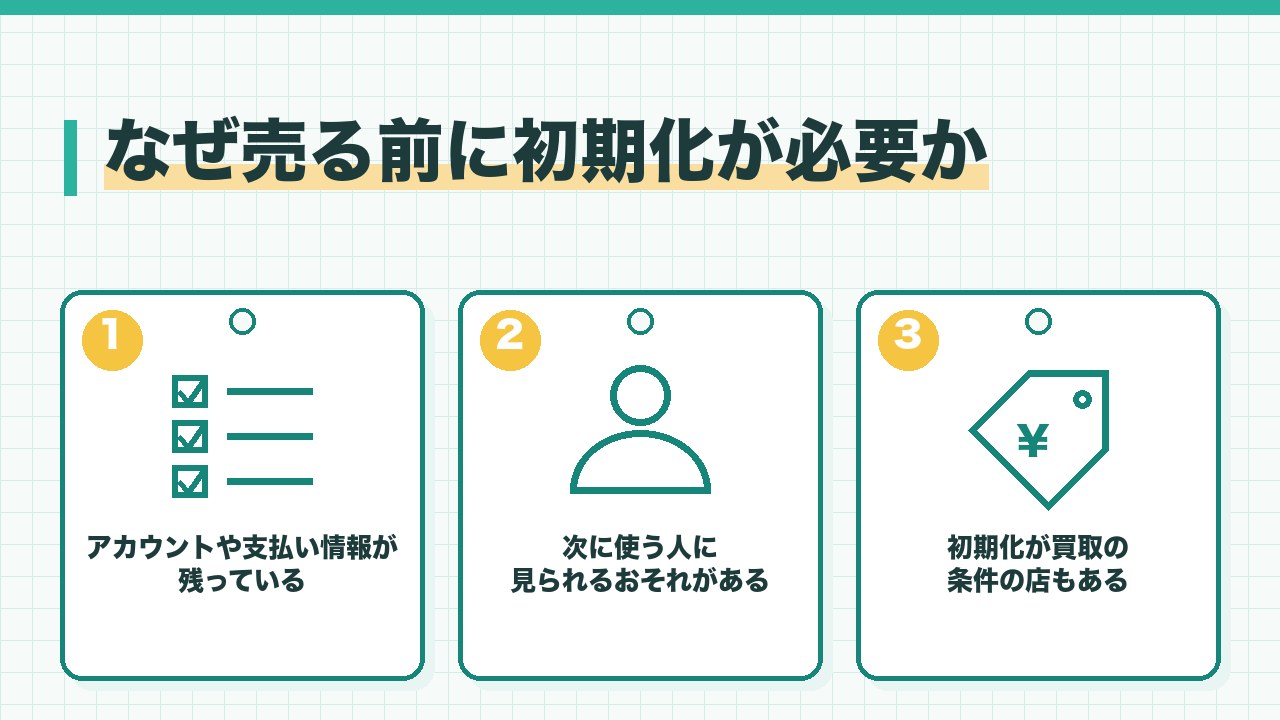 ゲーム機を売る前に初期化が必要な理由を、アカウントや支払い情報が残っている・次に使う人に見られるおそれ・初期化しないと買取できない店もあるの3つに分けて図解したインフォグラフィックです。