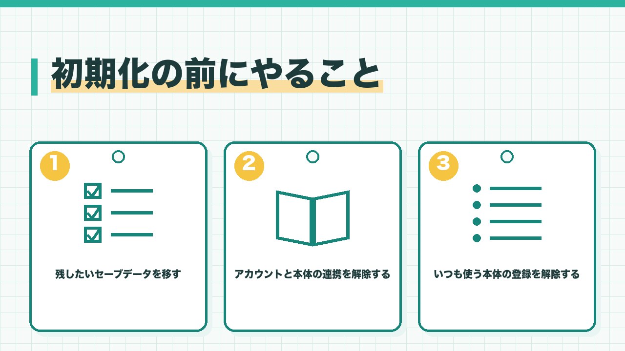 ゲーム機の初期化の前にやることを、残したいセーブデータを移す・アカウントと本体の連携を解除する・いつも使う本体の登録を解除するの3つに分けて図解したインフォグラフィックです。