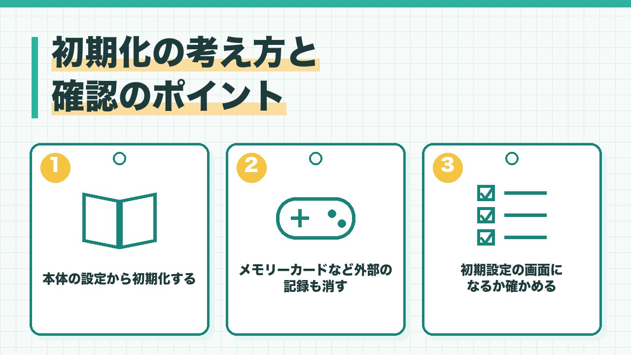ゲーム機の初期化の考え方と確認のポイントを、本体の設定から初期化する・メモリーカードなどの外部の記録も消す・電源を入れて初期設定の画面を確かめるの3つに分けて図解したインフォグラフィックです。