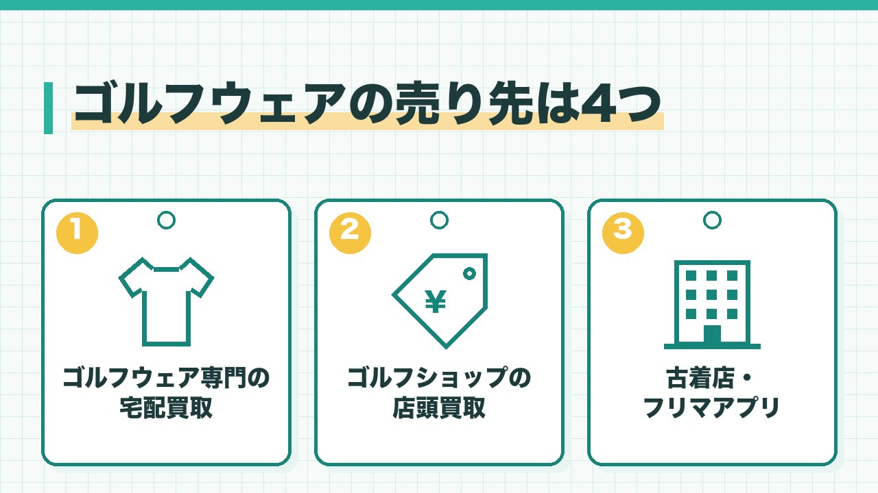 ゴルフウェアの売り先を、ゴルフウェア専門の宅配買取・ゴルフショップの店頭買取・古着店とフリマアプリの3つに分けて図解したインフォグラフィックです。