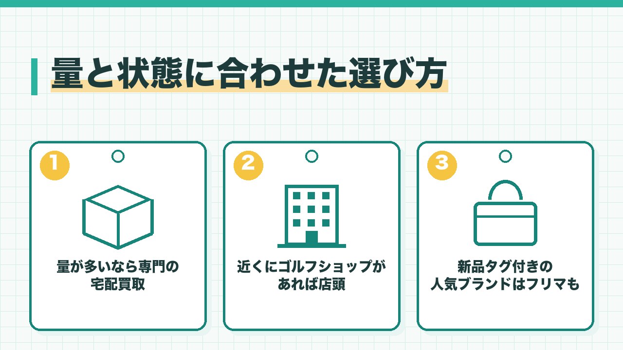 量と状態に合わせたゴルフウェアの売り先の選び方を、量が多いなら専門の宅配買取・近くにショップがあれば店頭・新品タグ付きはフリマも候補の3つに分けて図解したインフォグラフィックです。