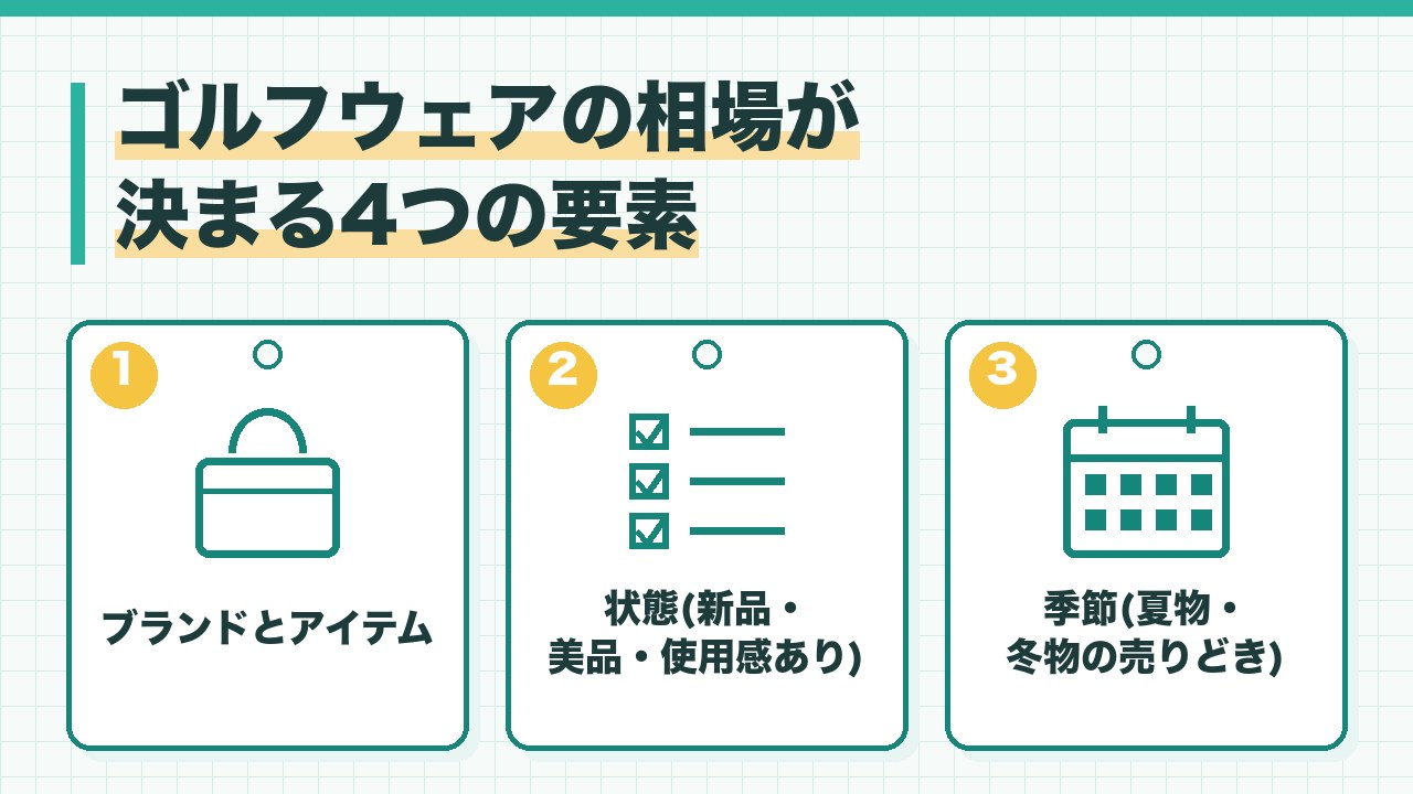 ゴルフウェアの相場が決まる要素を、ブランドとアイテム・状態・季節の3つに分けて図解したインフォグラフィックです。