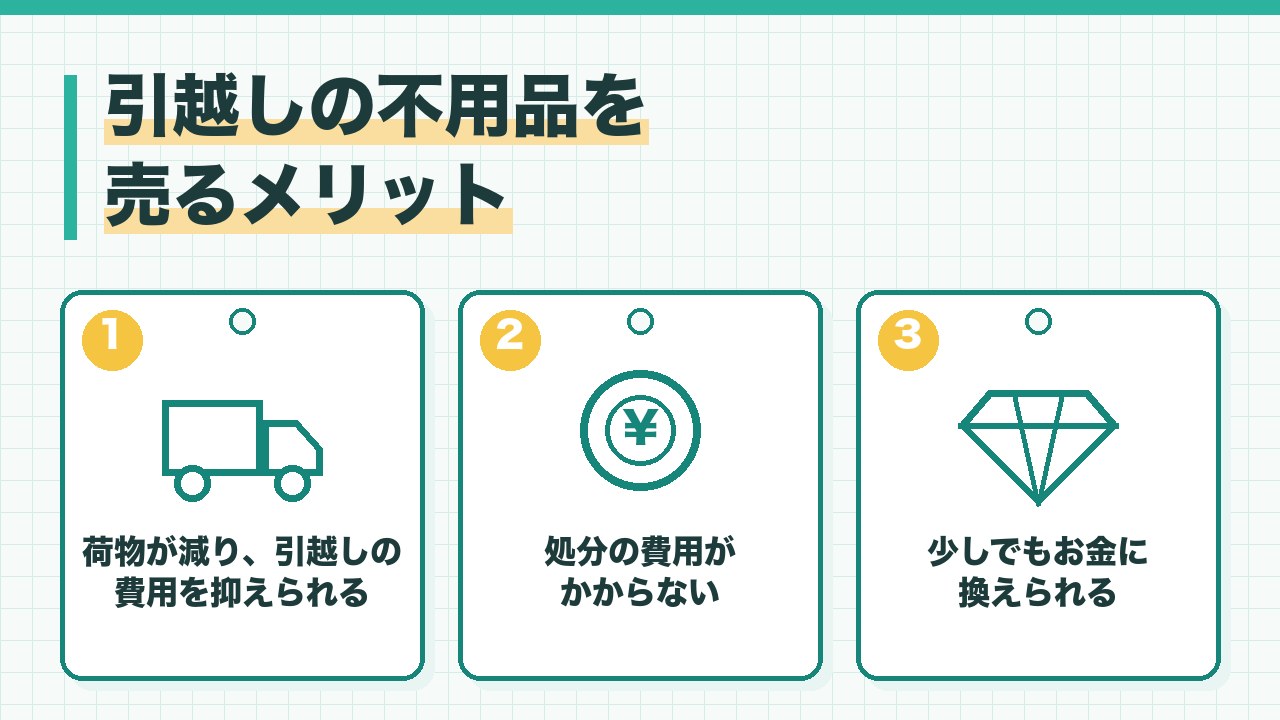 引越しの不用品を売るメリットを、荷物が減り引越しの費用を抑えられる・処分の費用がかからない・少しでもお金に換えられるの3つに分けて図解したインフォグラフィックです。