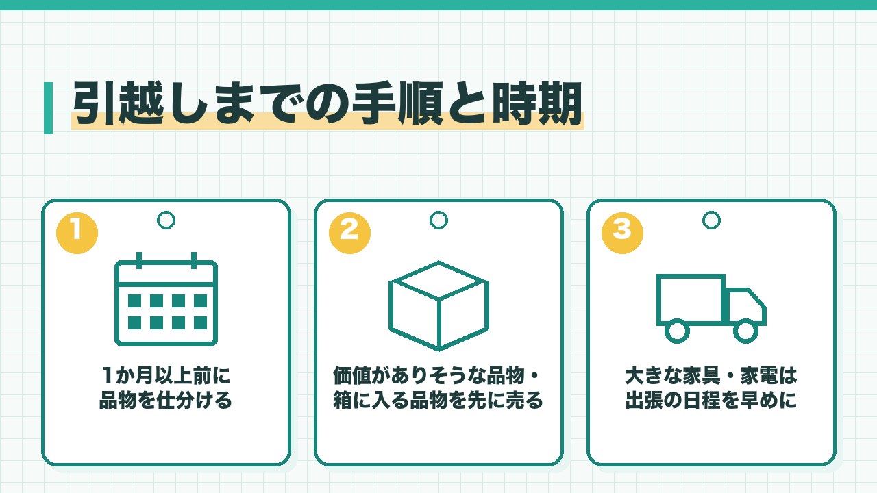 引越しまでの手順と時期を、1か月以上前に品物を仕分ける・価値がありそうな品物と箱に入る品物を先に売る・大きな家具と家電は出張買取の日程を早めに決めるの3つに分けて図解したインフォグラフィックです。