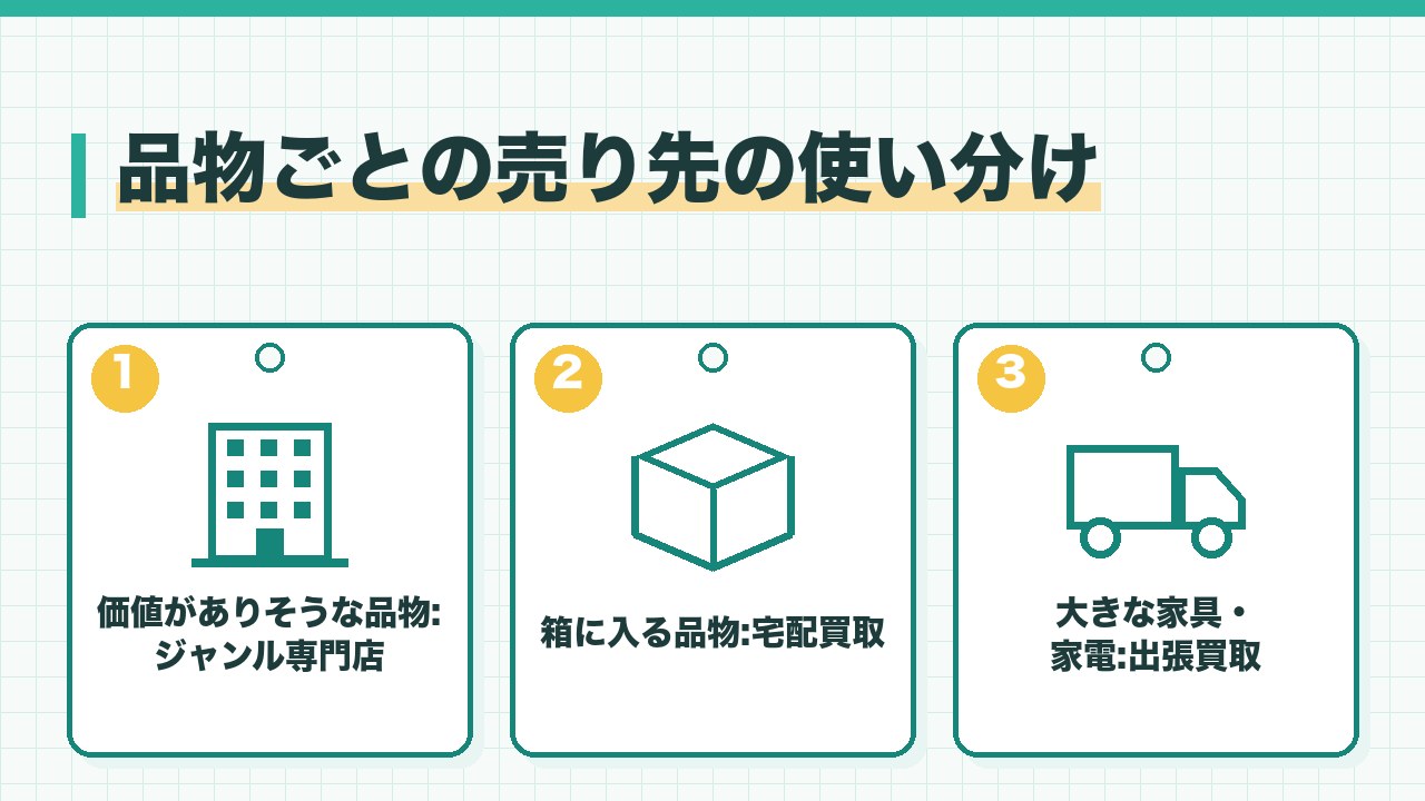 引越しの不用品の品物ごとの売り先を、価値がありそうな品物はジャンル専門店・箱に入る品物は宅配買取・大きな家具と家電は出張買取の3つに分けて図解したインフォグラフィックです。