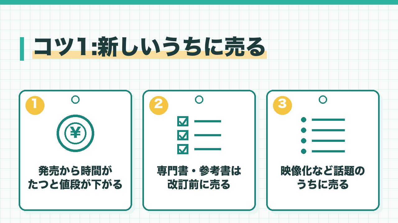 本を新しいうちに売るコツを、発売から時間がたつと値段が下がる・専門書や参考書は改訂前に・映像化などの話題のうちに売るの3つに分けて図解したインフォグラフィックです。